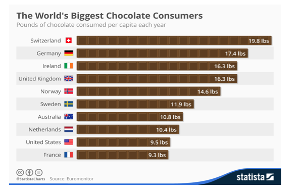 Which Country Eats The Most Chocolate Eggs